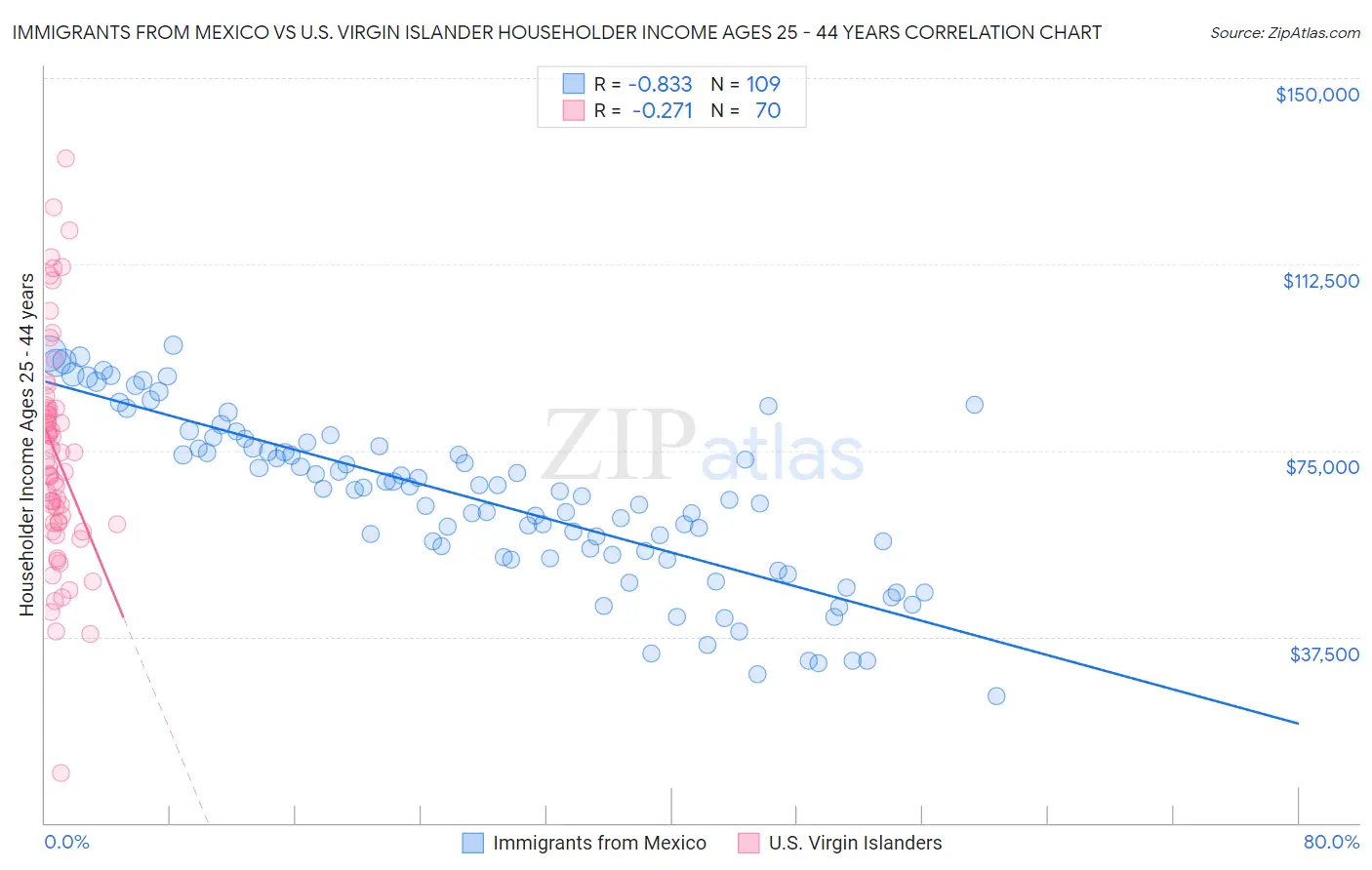 Immigrants from Mexico vs U.S. Virgin Islander Householder Income Ages 25 - 44 years