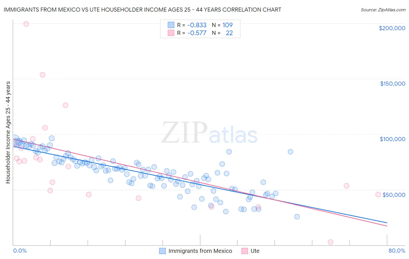 Immigrants from Mexico vs Ute Householder Income Ages 25 - 44 years