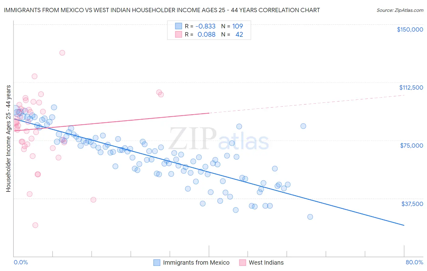 Immigrants from Mexico vs West Indian Householder Income Ages 25 - 44 years
