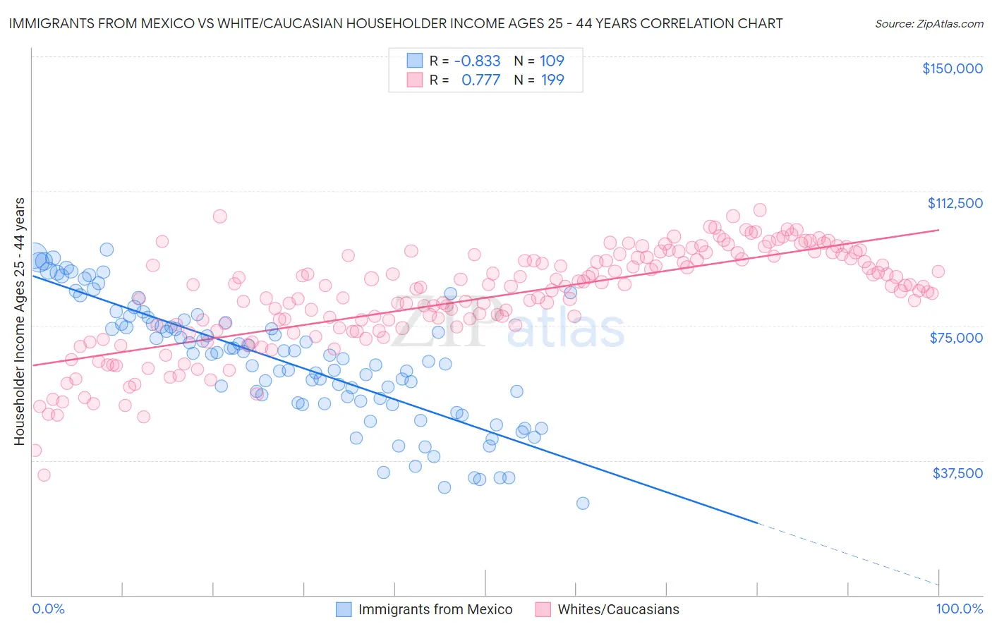 Immigrants from Mexico vs White/Caucasian Householder Income Ages 25 - 44 years