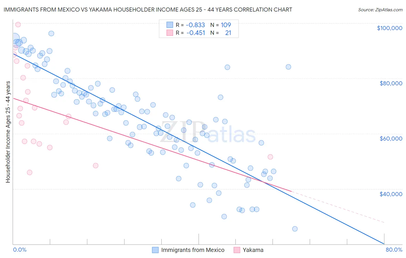 Immigrants from Mexico vs Yakama Householder Income Ages 25 - 44 years