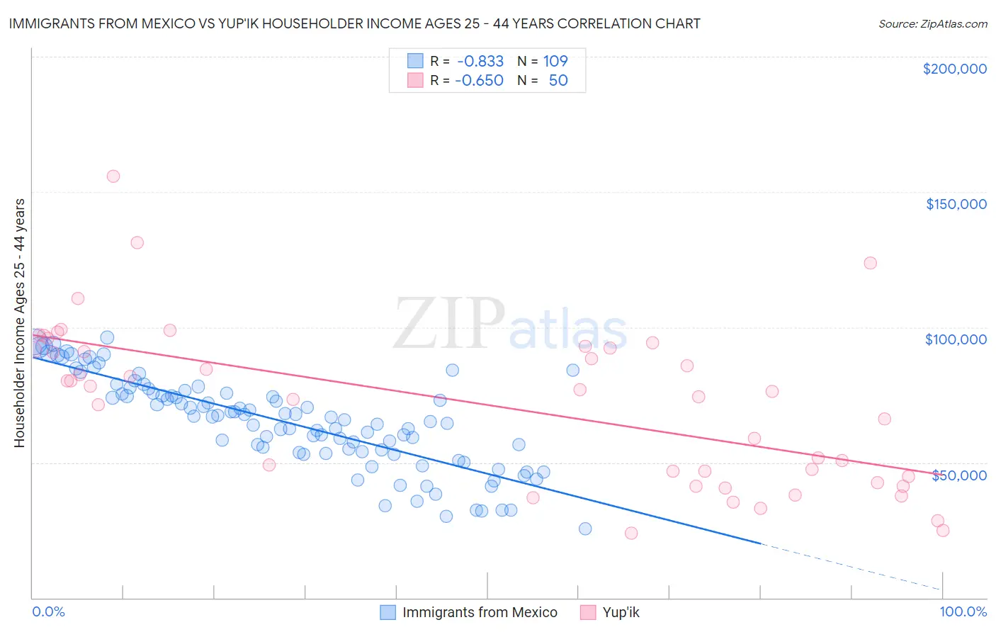 Immigrants from Mexico vs Yup'ik Householder Income Ages 25 - 44 years