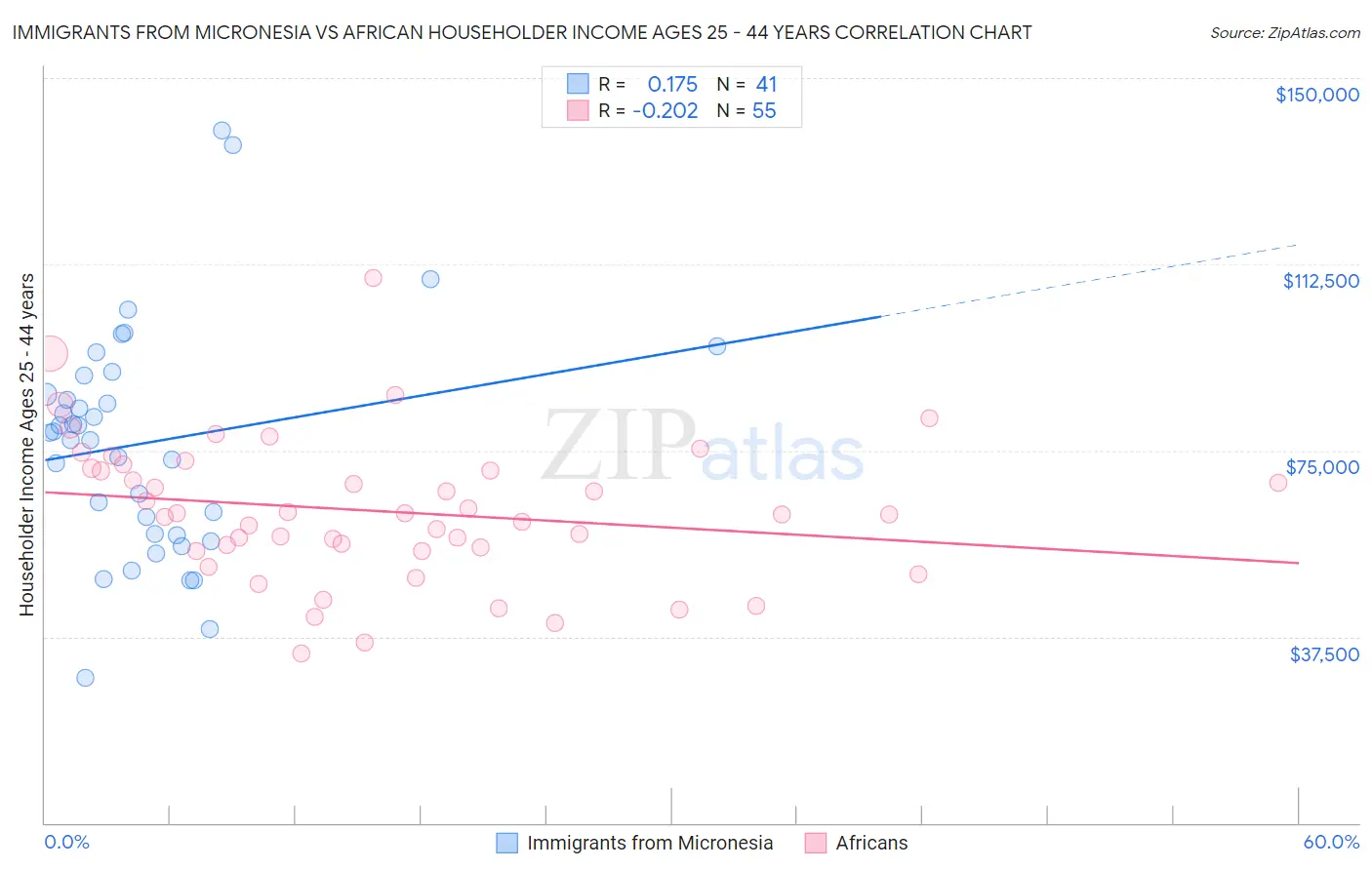 Immigrants from Micronesia vs African Householder Income Ages 25 - 44 years