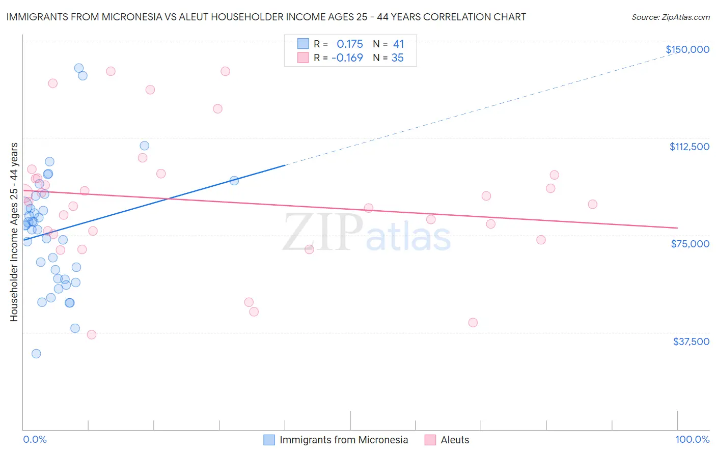 Immigrants from Micronesia vs Aleut Householder Income Ages 25 - 44 years