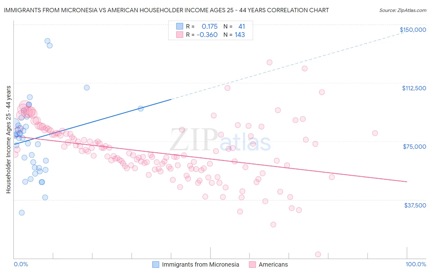 Immigrants from Micronesia vs American Householder Income Ages 25 - 44 years