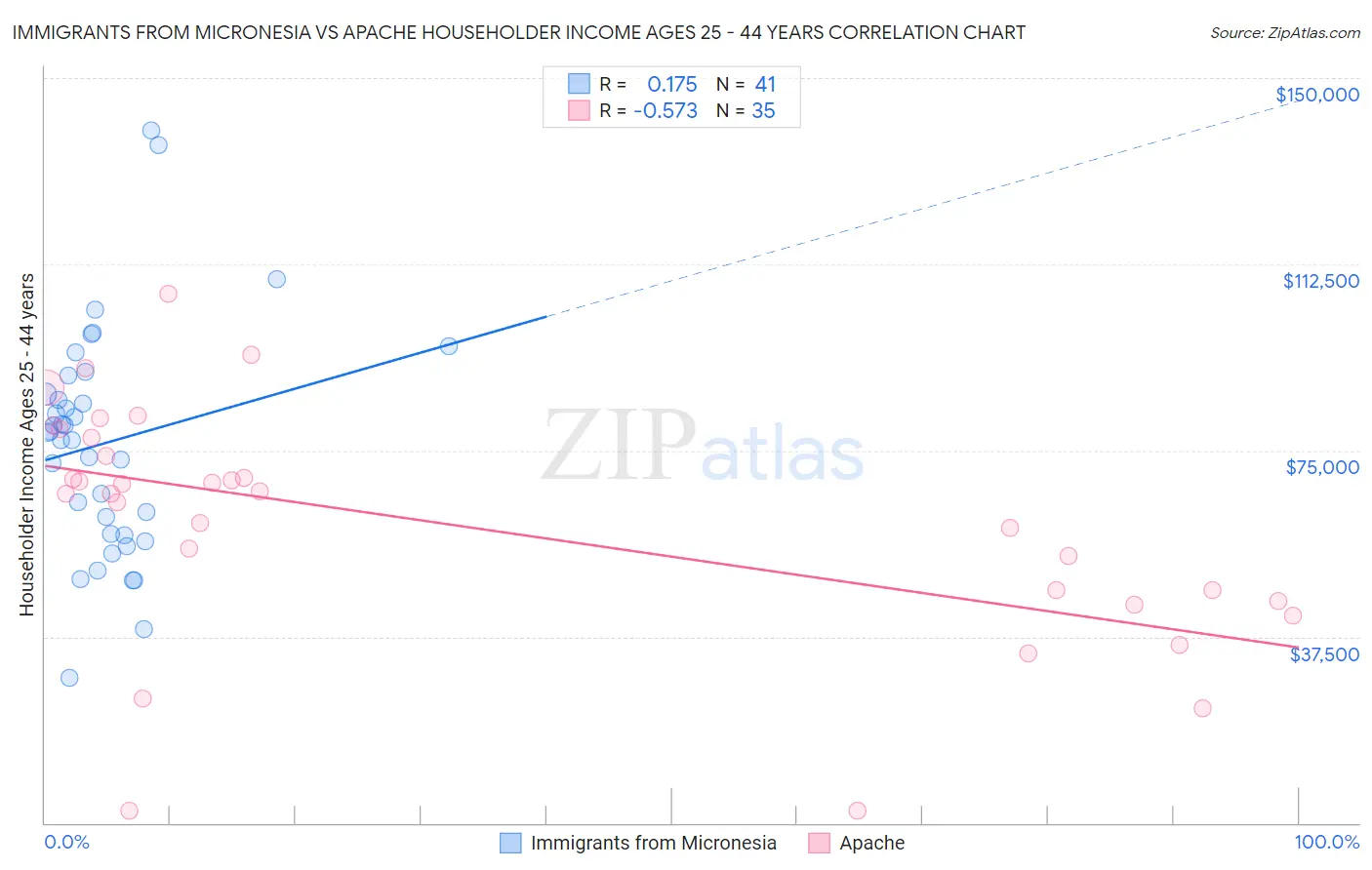 Immigrants from Micronesia vs Apache Householder Income Ages 25 - 44 years