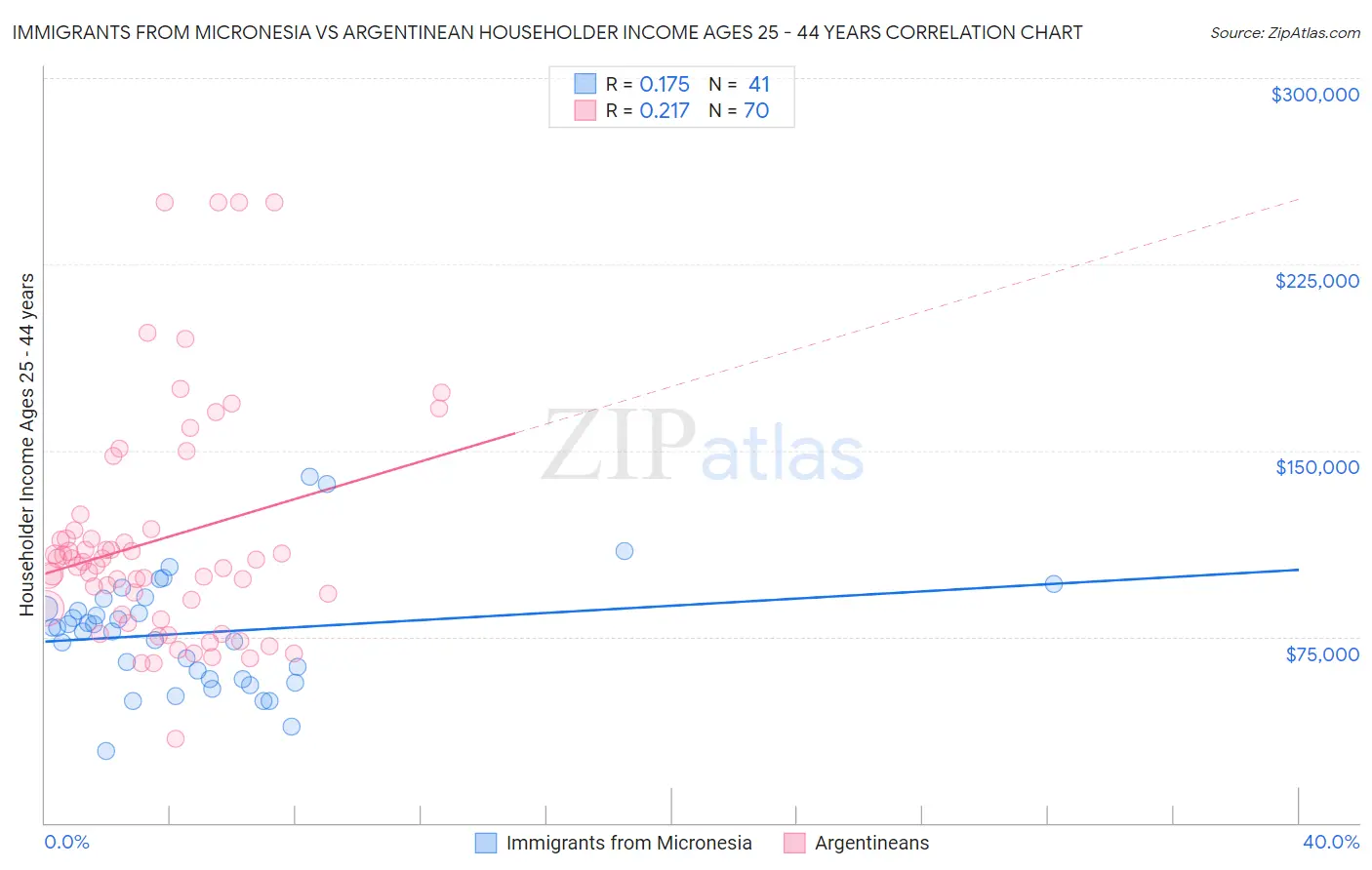 Immigrants from Micronesia vs Argentinean Householder Income Ages 25 - 44 years