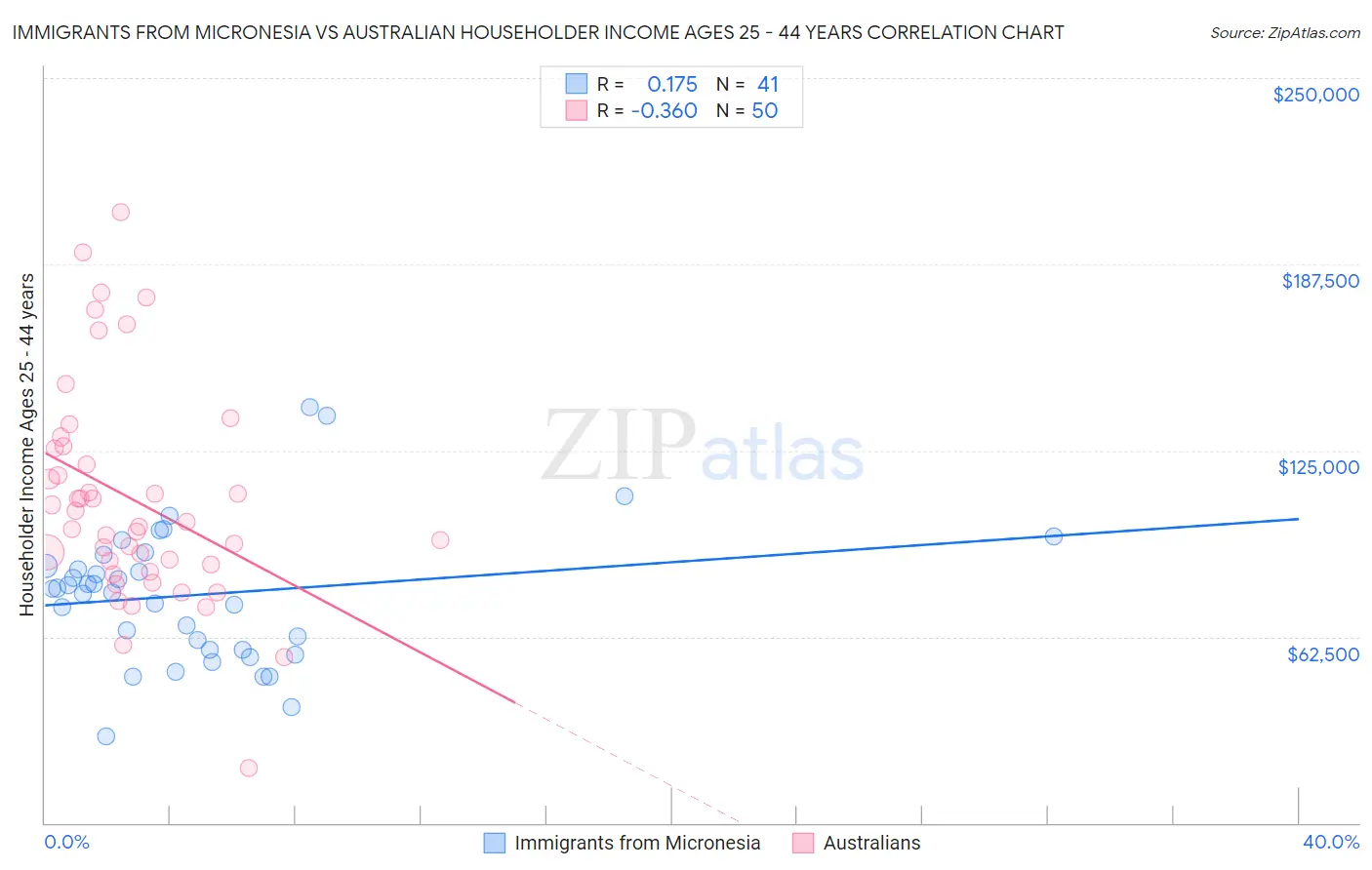 Immigrants from Micronesia vs Australian Householder Income Ages 25 - 44 years