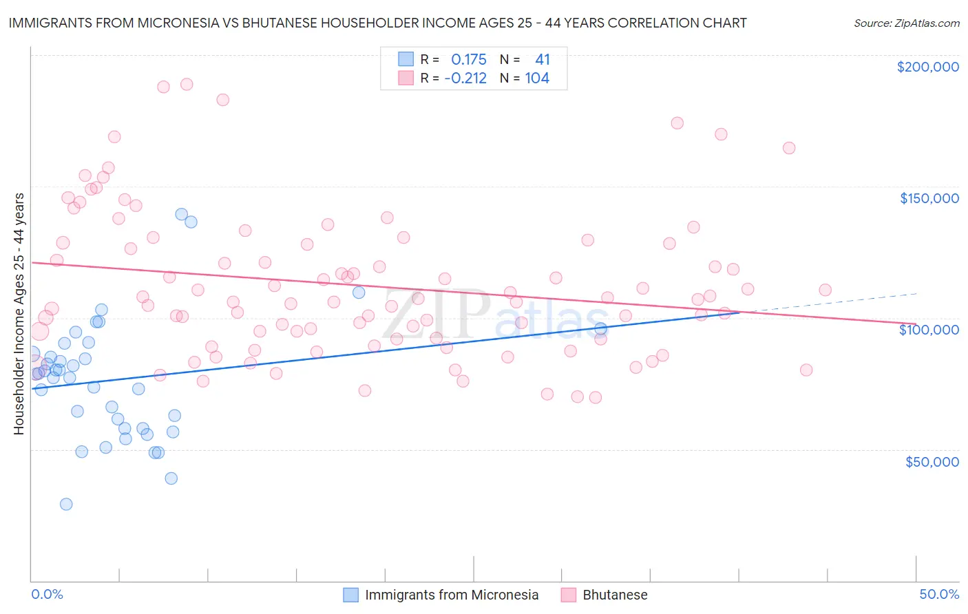 Immigrants from Micronesia vs Bhutanese Householder Income Ages 25 - 44 years
