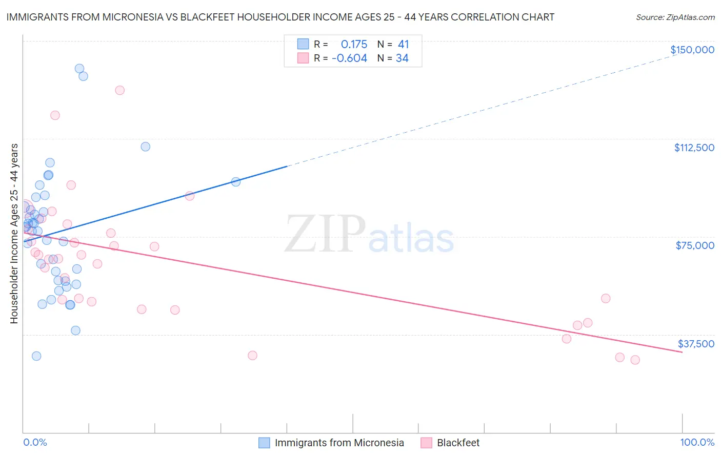 Immigrants from Micronesia vs Blackfeet Householder Income Ages 25 - 44 years