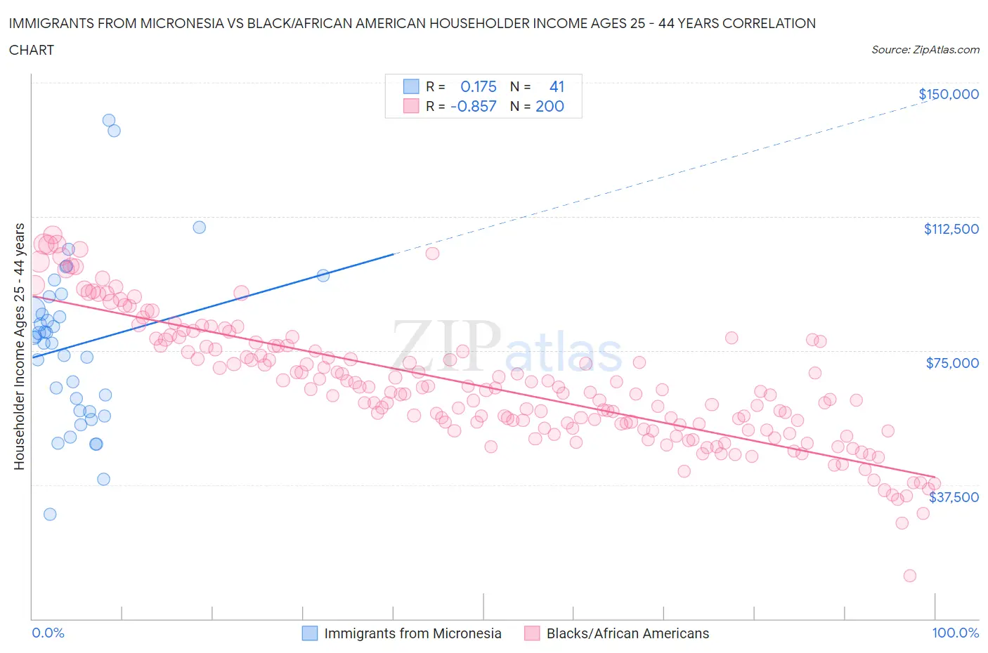 Immigrants from Micronesia vs Black/African American Householder Income Ages 25 - 44 years