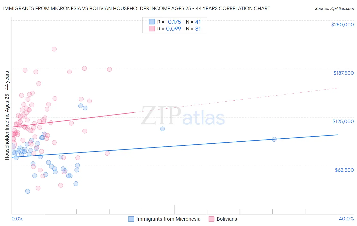 Immigrants from Micronesia vs Bolivian Householder Income Ages 25 - 44 years