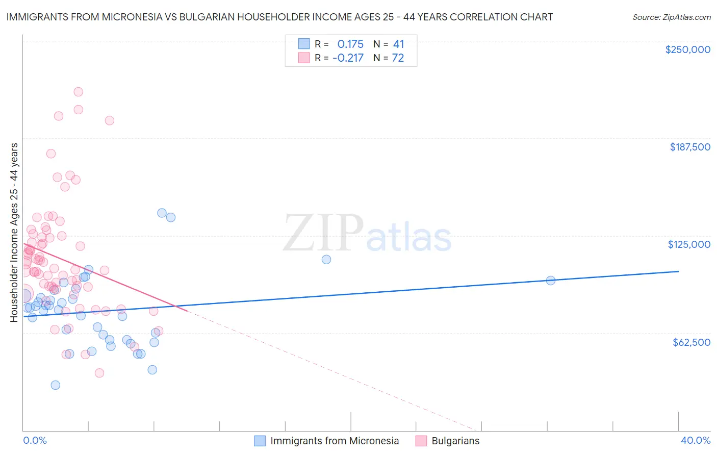 Immigrants from Micronesia vs Bulgarian Householder Income Ages 25 - 44 years