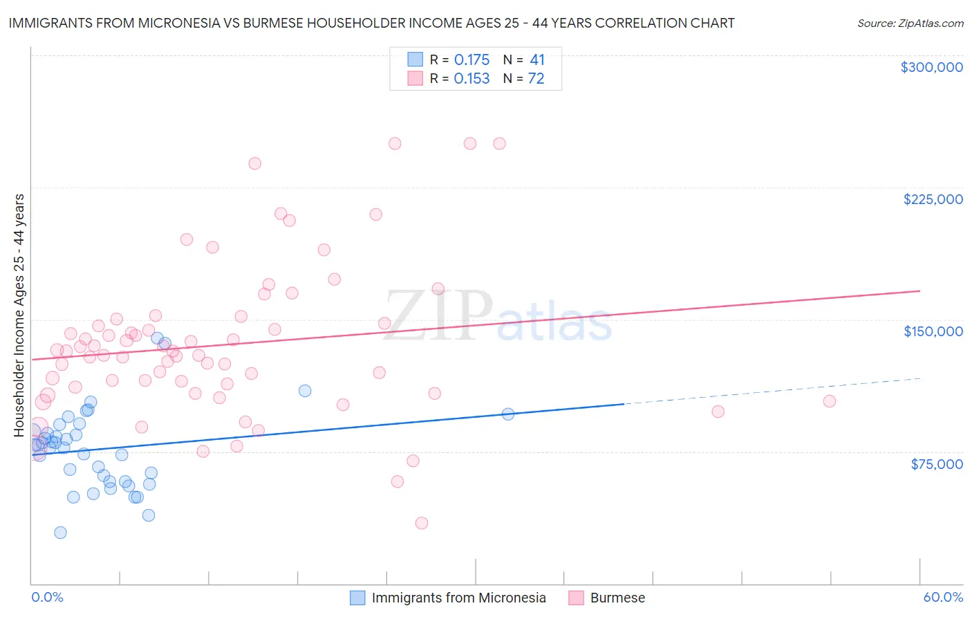 Immigrants from Micronesia vs Burmese Householder Income Ages 25 - 44 years