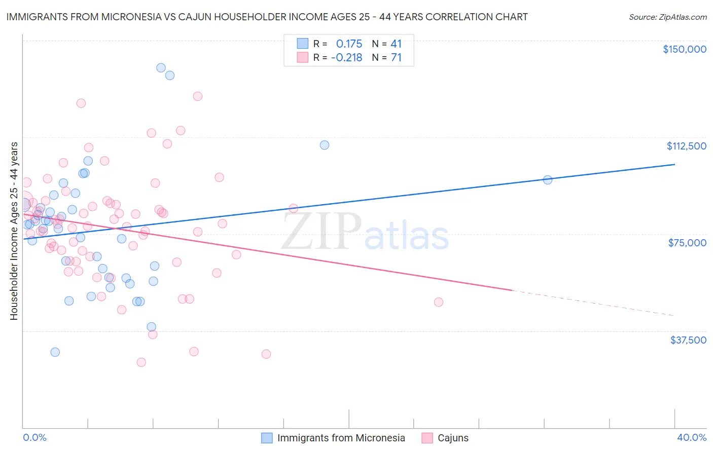 Immigrants from Micronesia vs Cajun Householder Income Ages 25 - 44 years