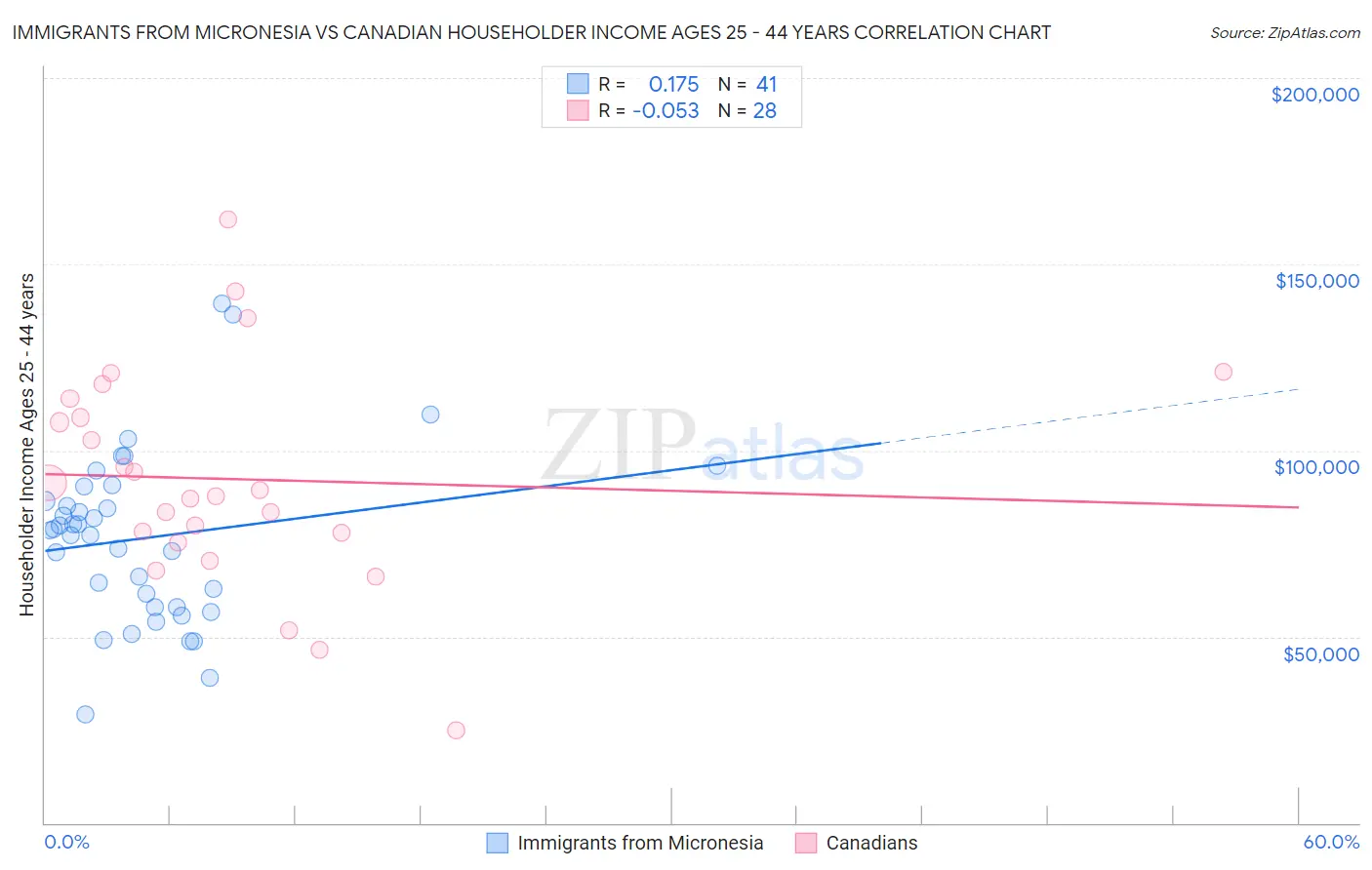 Immigrants from Micronesia vs Canadian Householder Income Ages 25 - 44 years