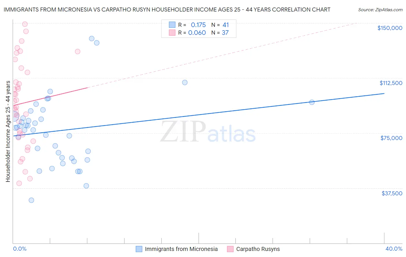 Immigrants from Micronesia vs Carpatho Rusyn Householder Income Ages 25 - 44 years