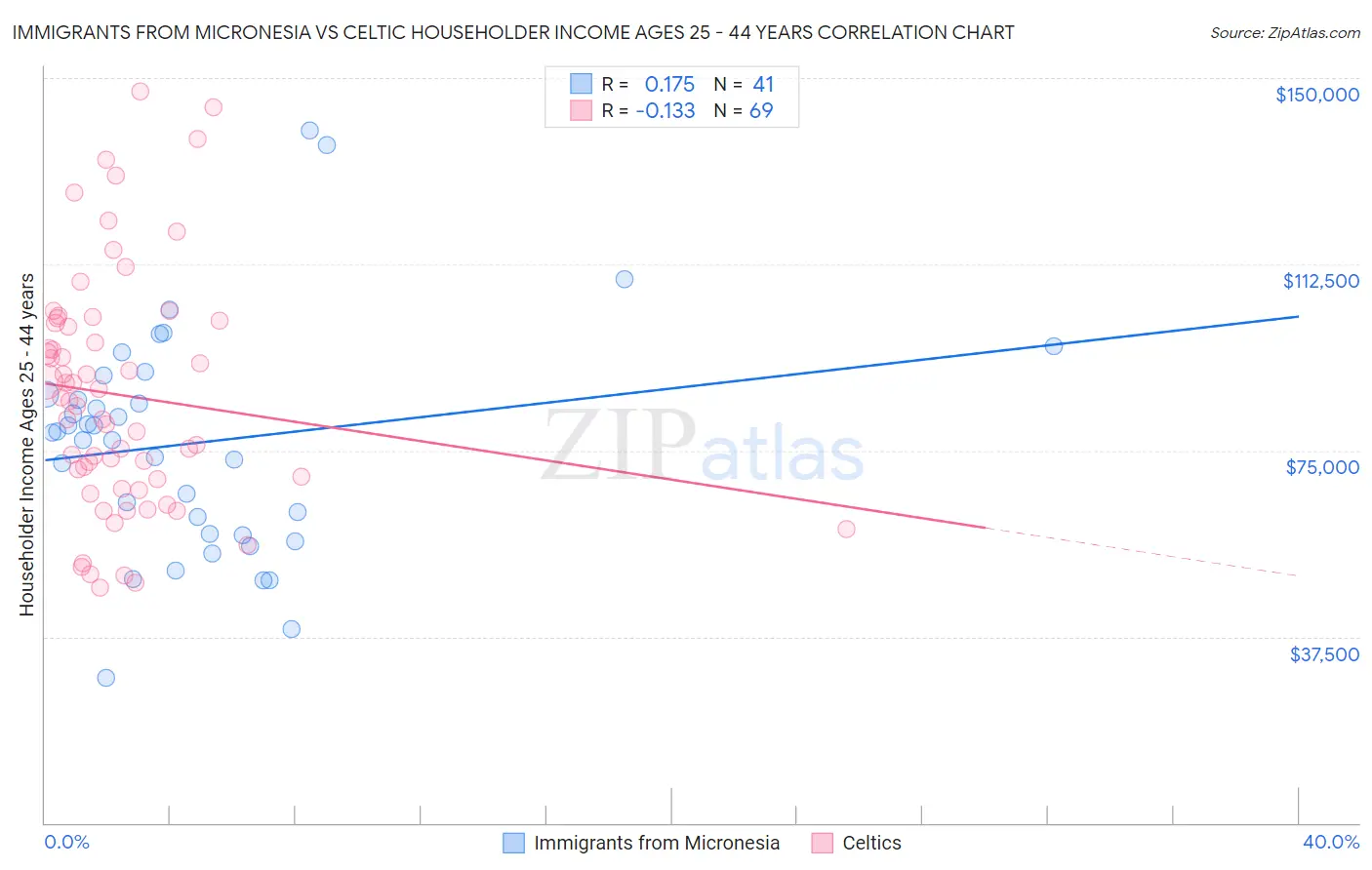 Immigrants from Micronesia vs Celtic Householder Income Ages 25 - 44 years