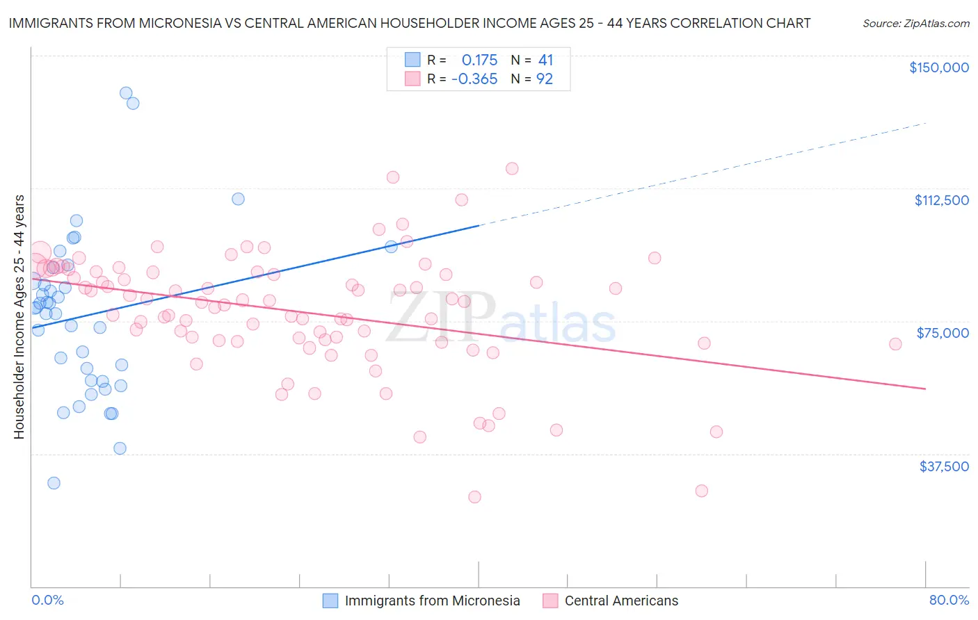 Immigrants from Micronesia vs Central American Householder Income Ages 25 - 44 years