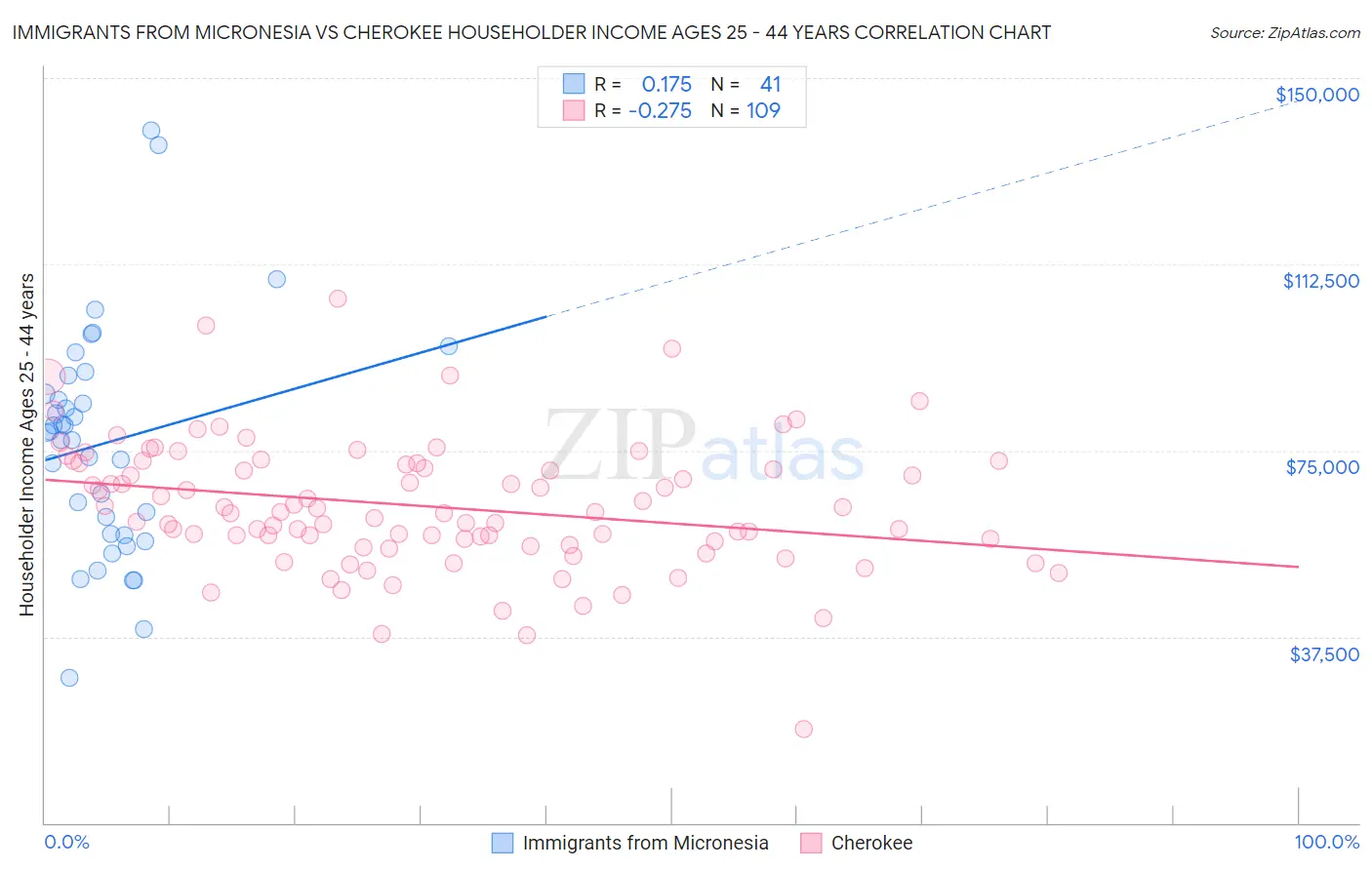 Immigrants from Micronesia vs Cherokee Householder Income Ages 25 - 44 years