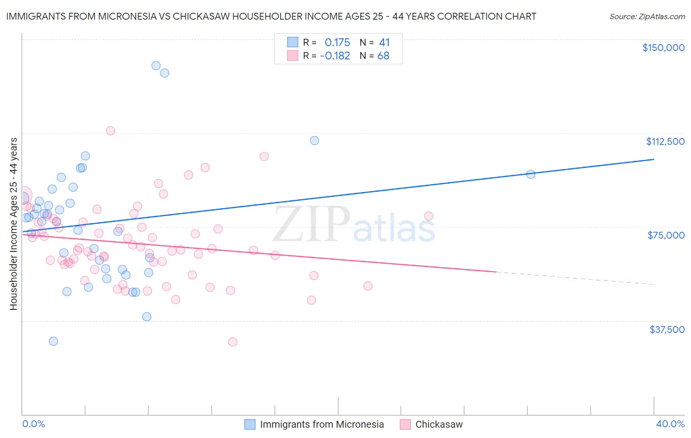 Immigrants from Micronesia vs Chickasaw Householder Income Ages 25 - 44 years