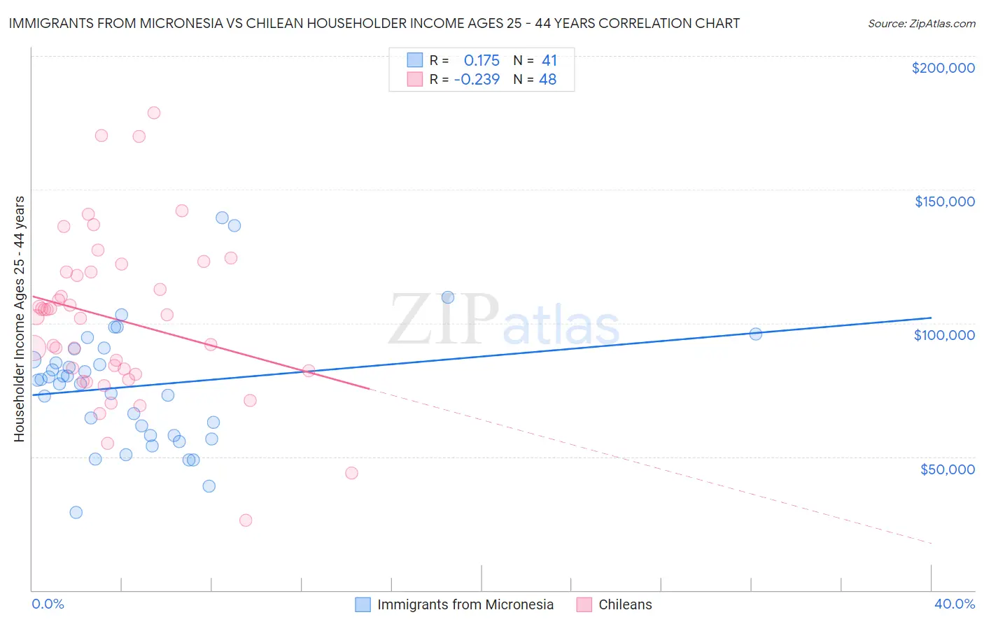 Immigrants from Micronesia vs Chilean Householder Income Ages 25 - 44 years