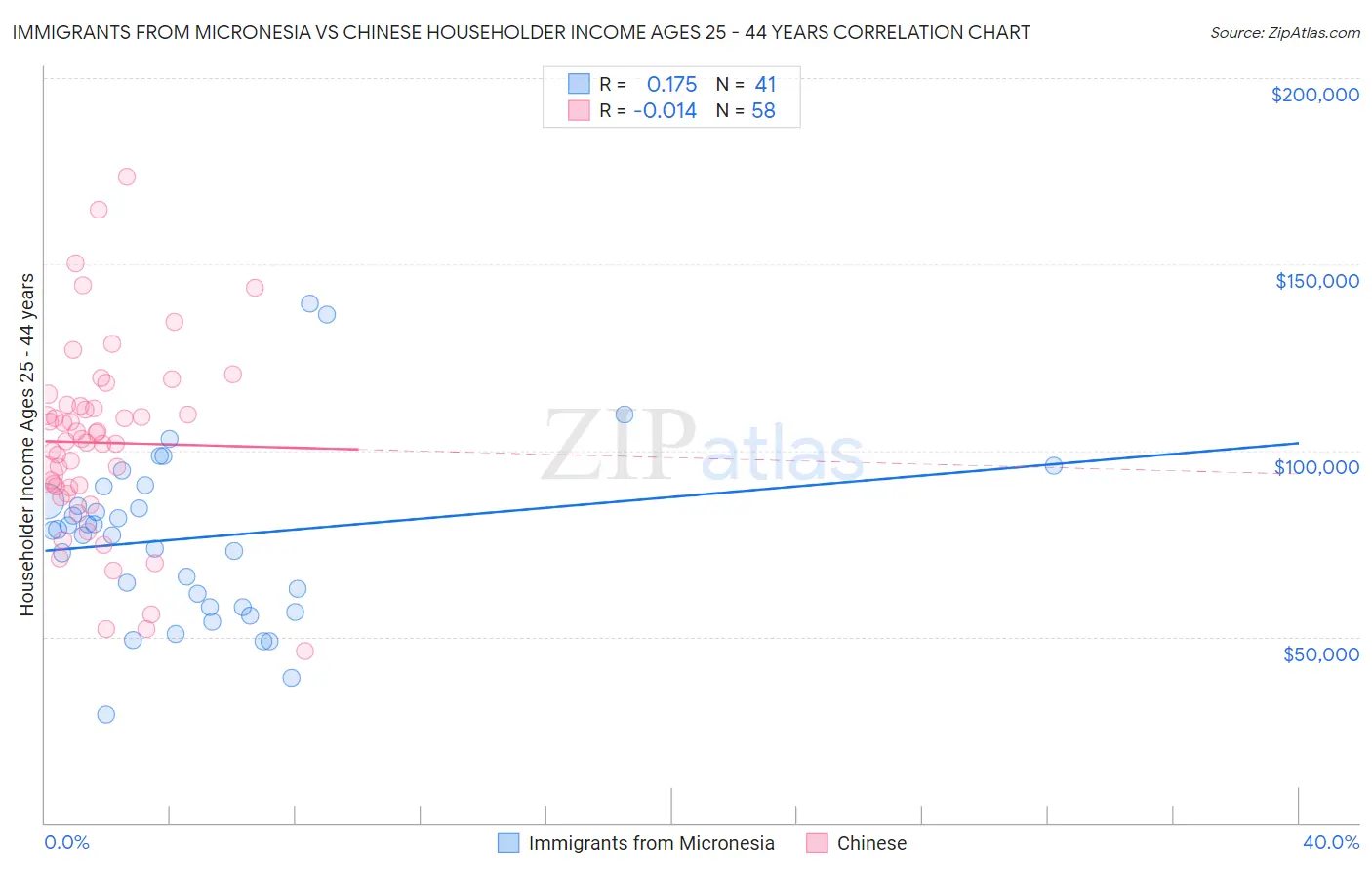 Immigrants from Micronesia vs Chinese Householder Income Ages 25 - 44 years