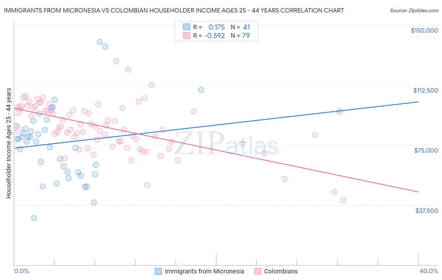 Immigrants from Micronesia vs Colombian Householder Income Ages 25 - 44 years