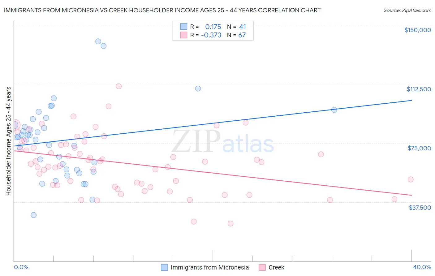 Immigrants from Micronesia vs Creek Householder Income Ages 25 - 44 years