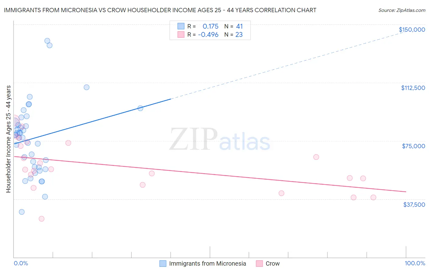 Immigrants from Micronesia vs Crow Householder Income Ages 25 - 44 years