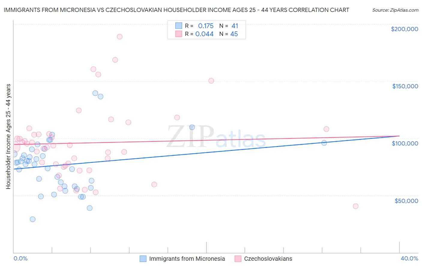 Immigrants from Micronesia vs Czechoslovakian Householder Income Ages 25 - 44 years