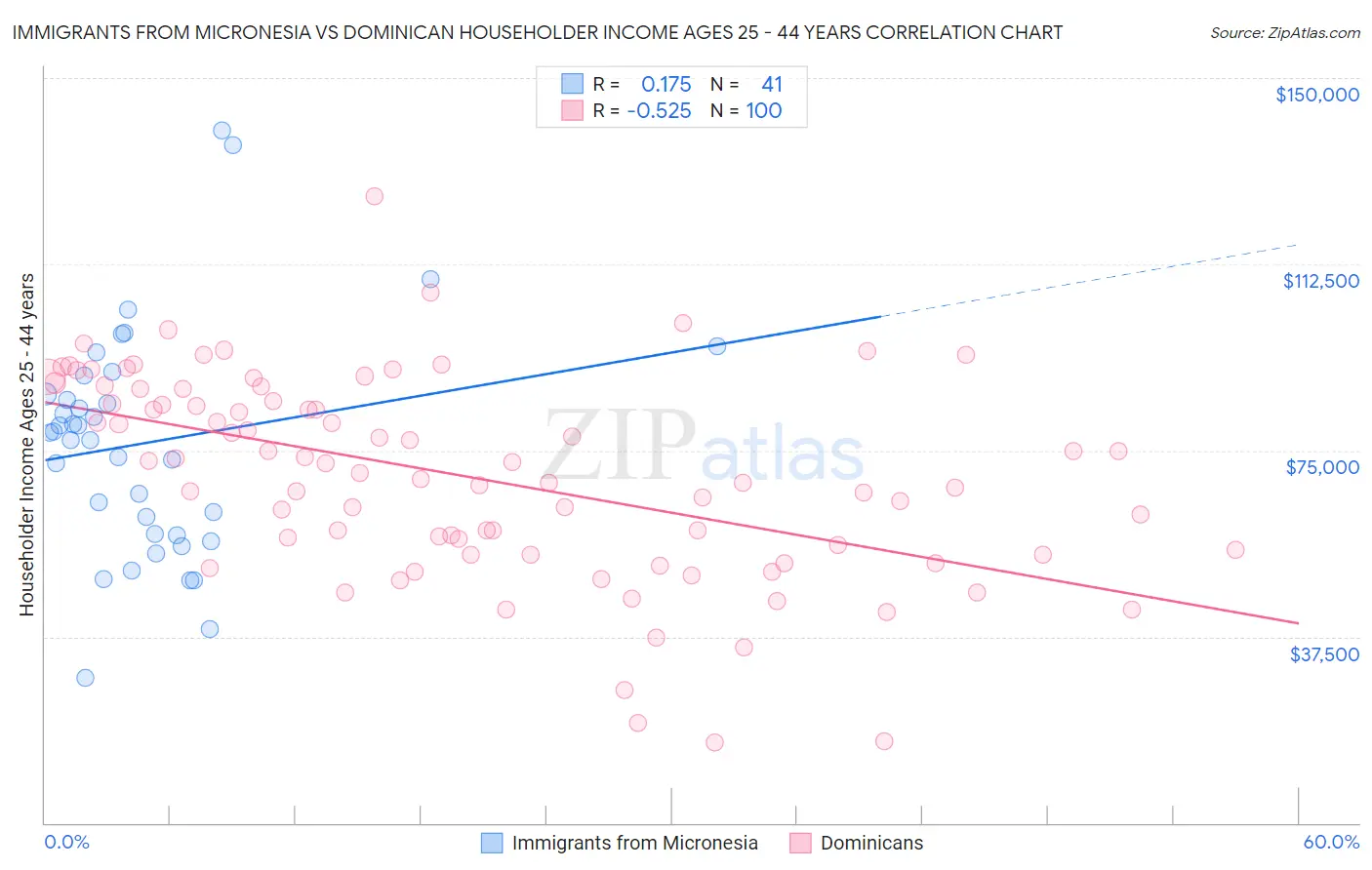 Immigrants from Micronesia vs Dominican Householder Income Ages 25 - 44 years