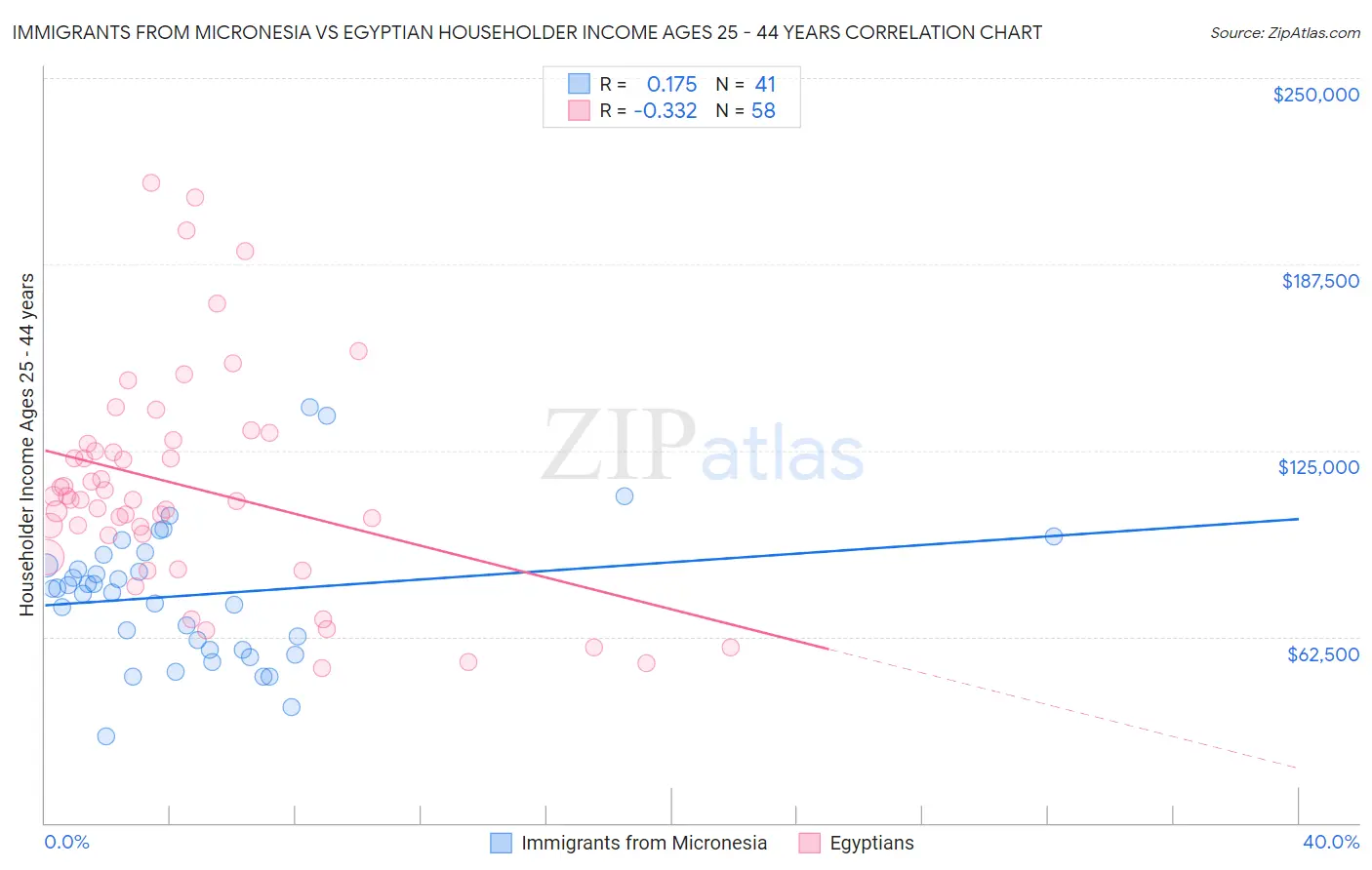 Immigrants from Micronesia vs Egyptian Householder Income Ages 25 - 44 years