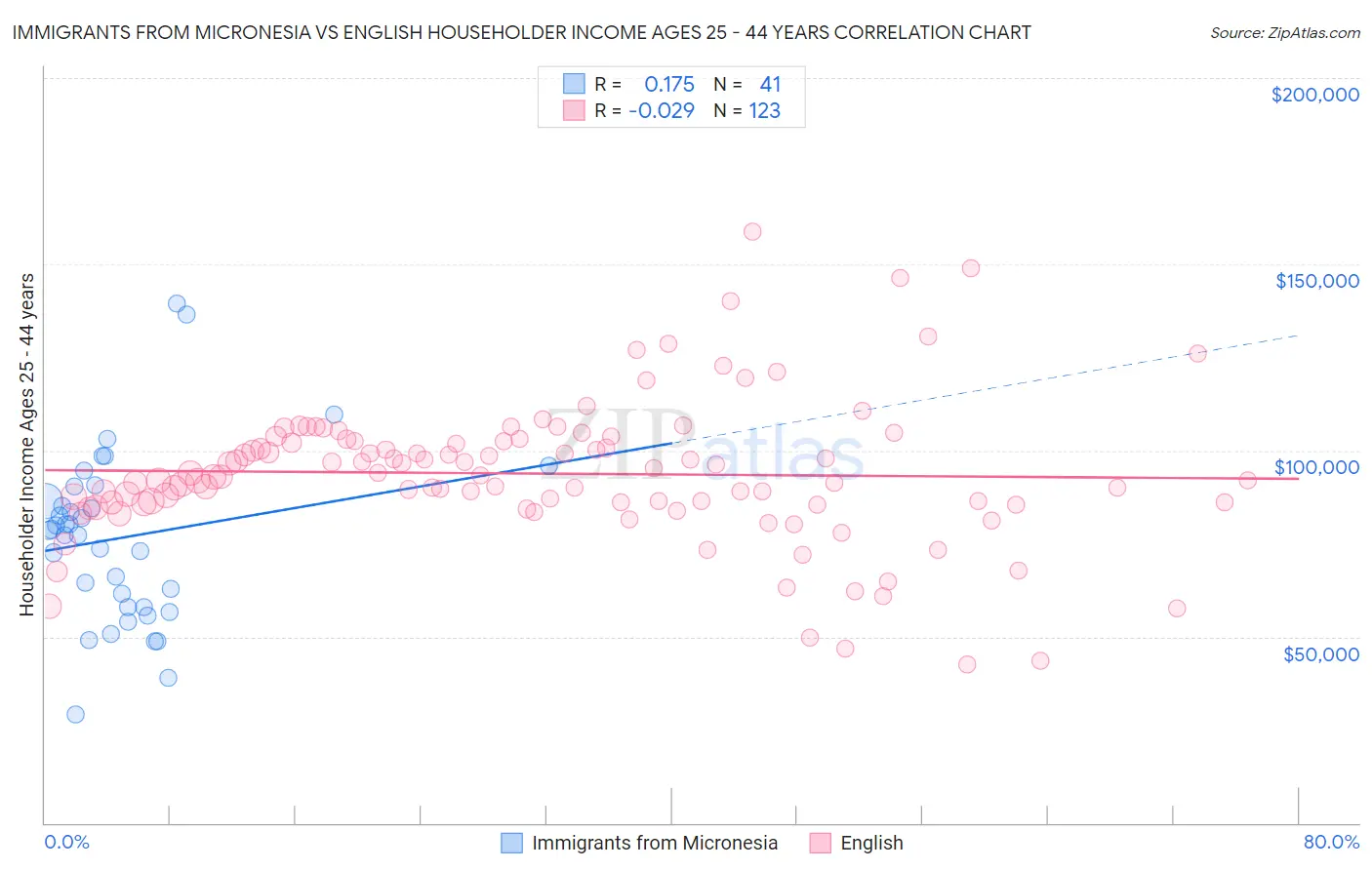 Immigrants from Micronesia vs English Householder Income Ages 25 - 44 years