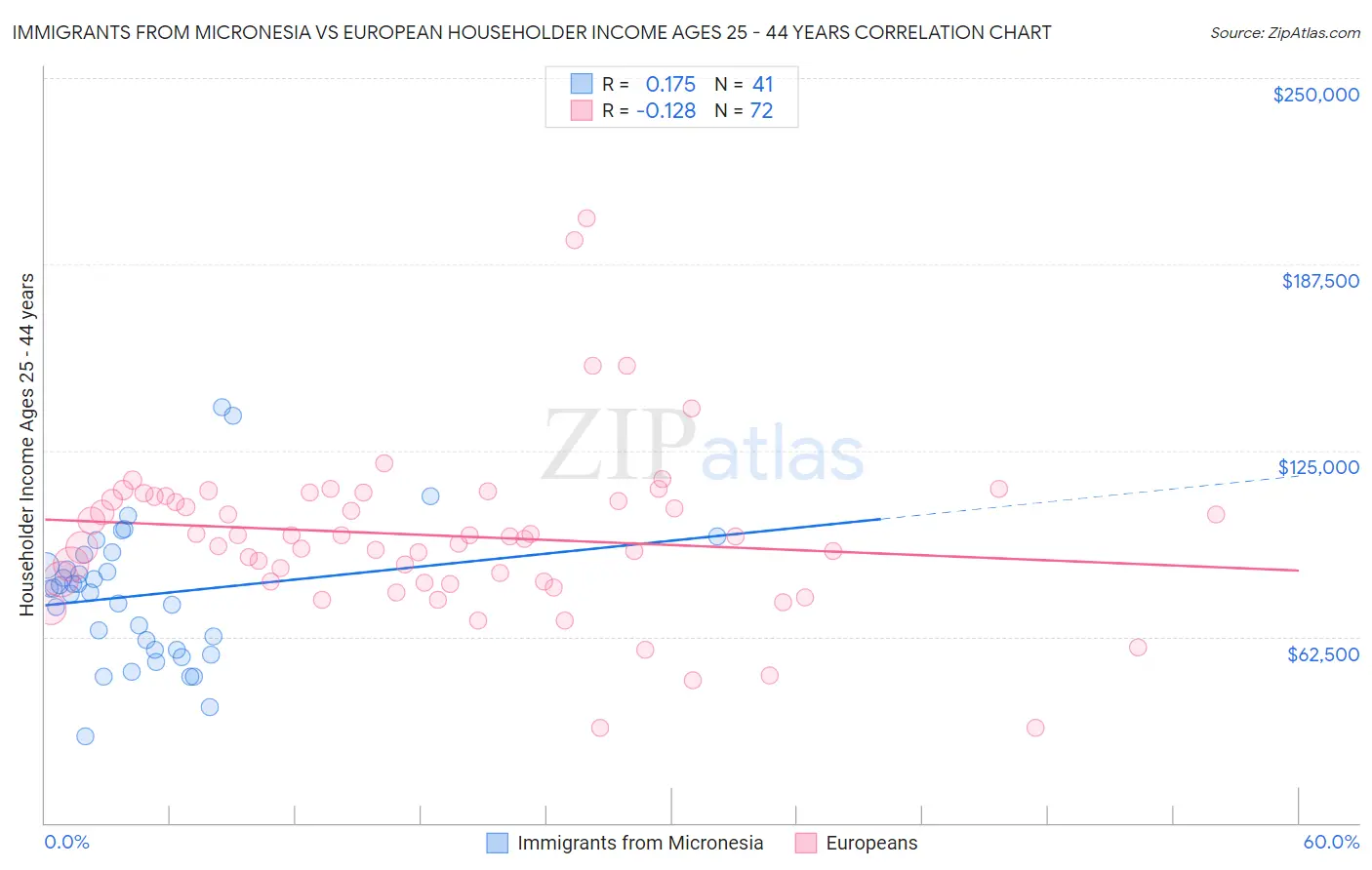 Immigrants from Micronesia vs European Householder Income Ages 25 - 44 years