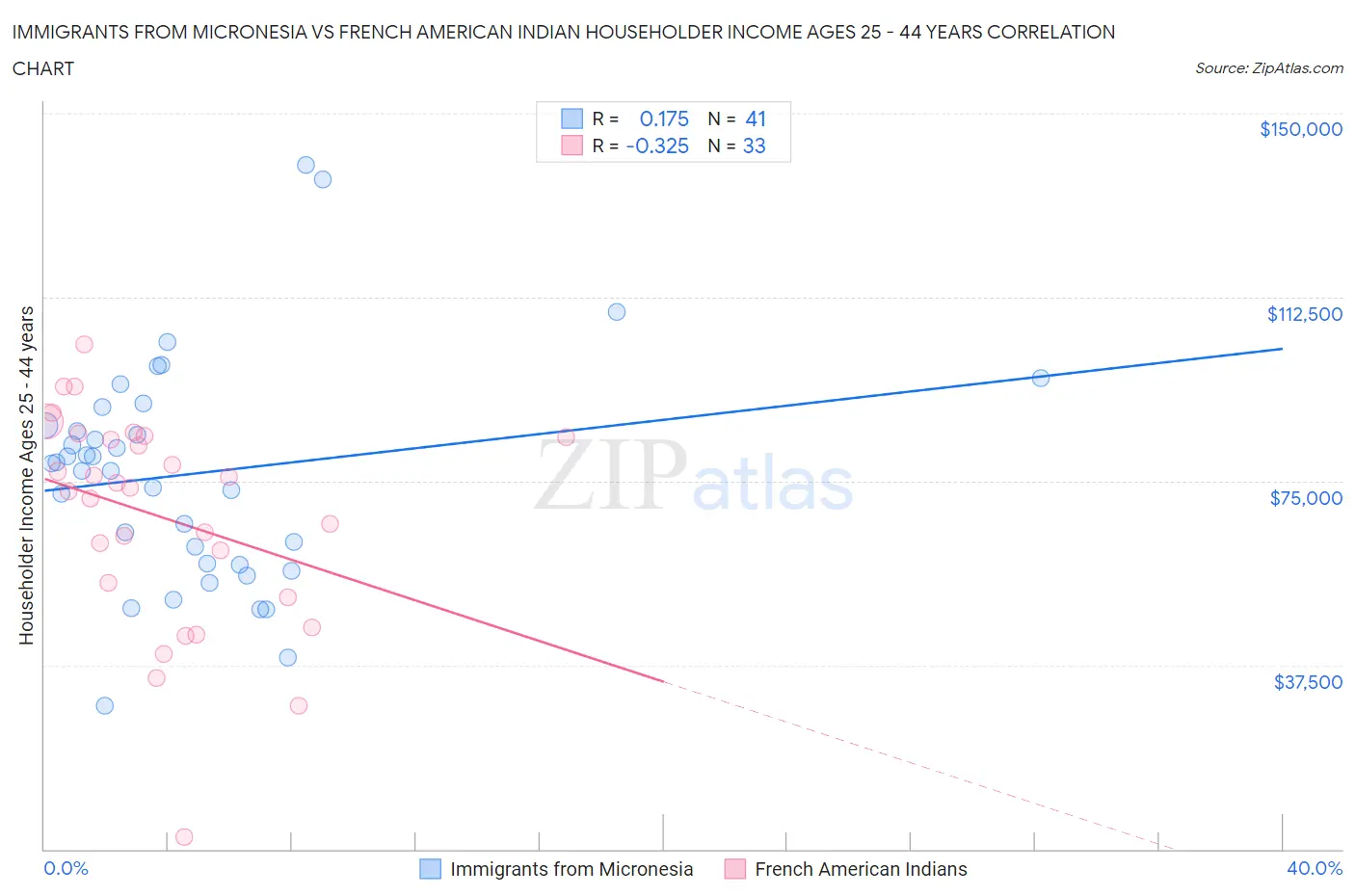 Immigrants from Micronesia vs French American Indian Householder Income Ages 25 - 44 years