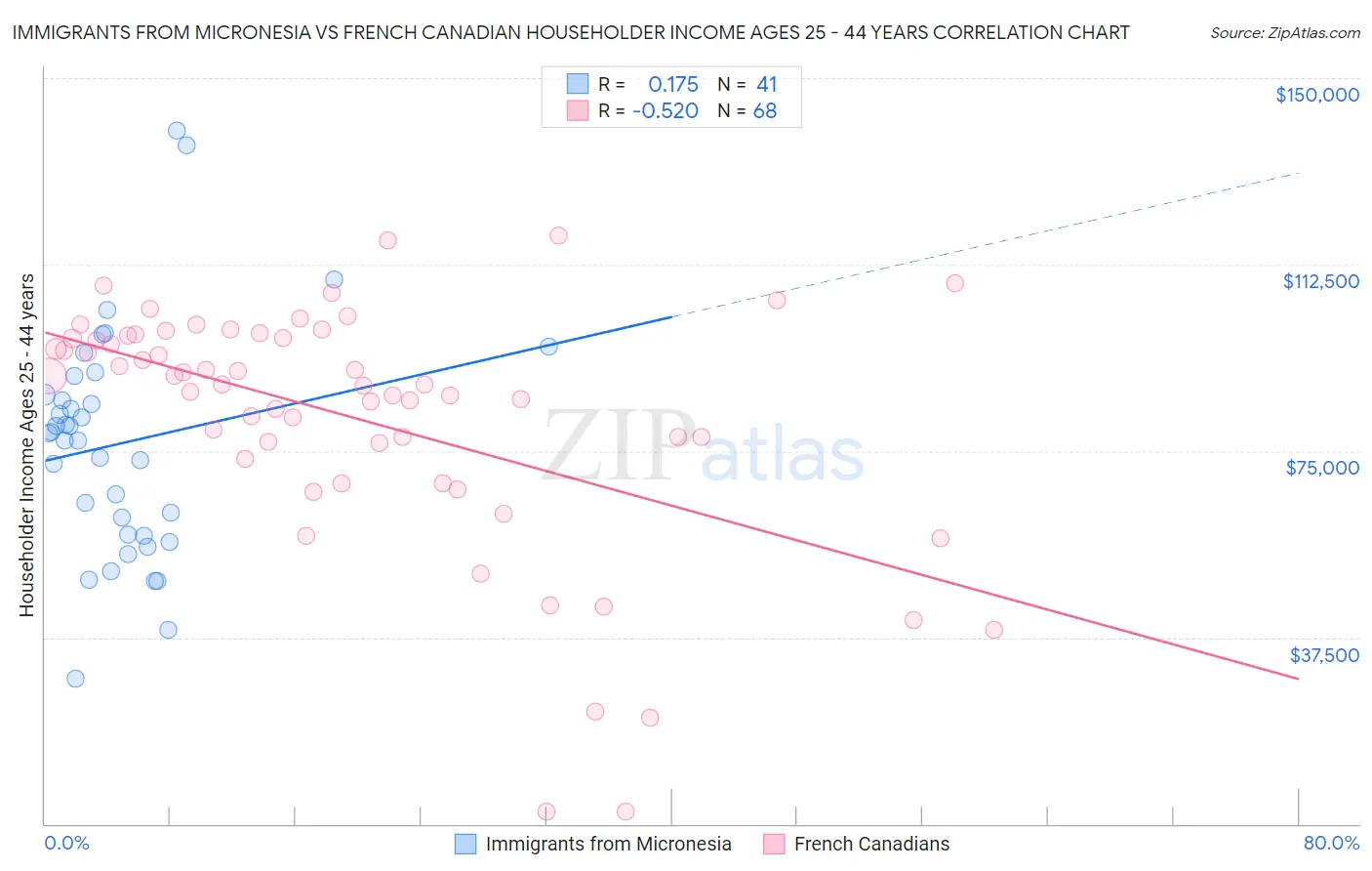 Immigrants from Micronesia vs French Canadian Householder Income Ages 25 - 44 years