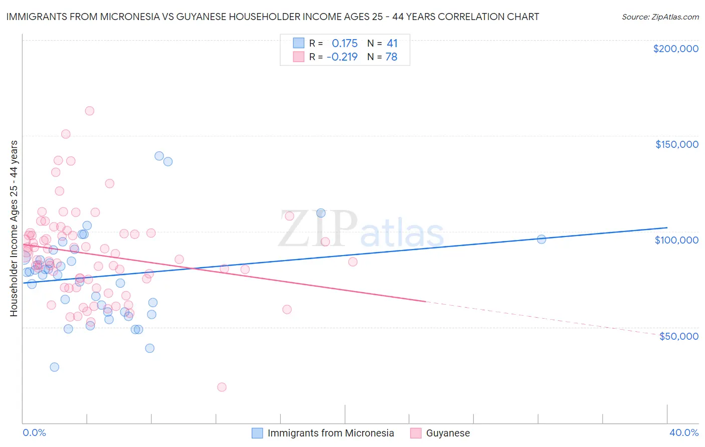 Immigrants from Micronesia vs Guyanese Householder Income Ages 25 - 44 years