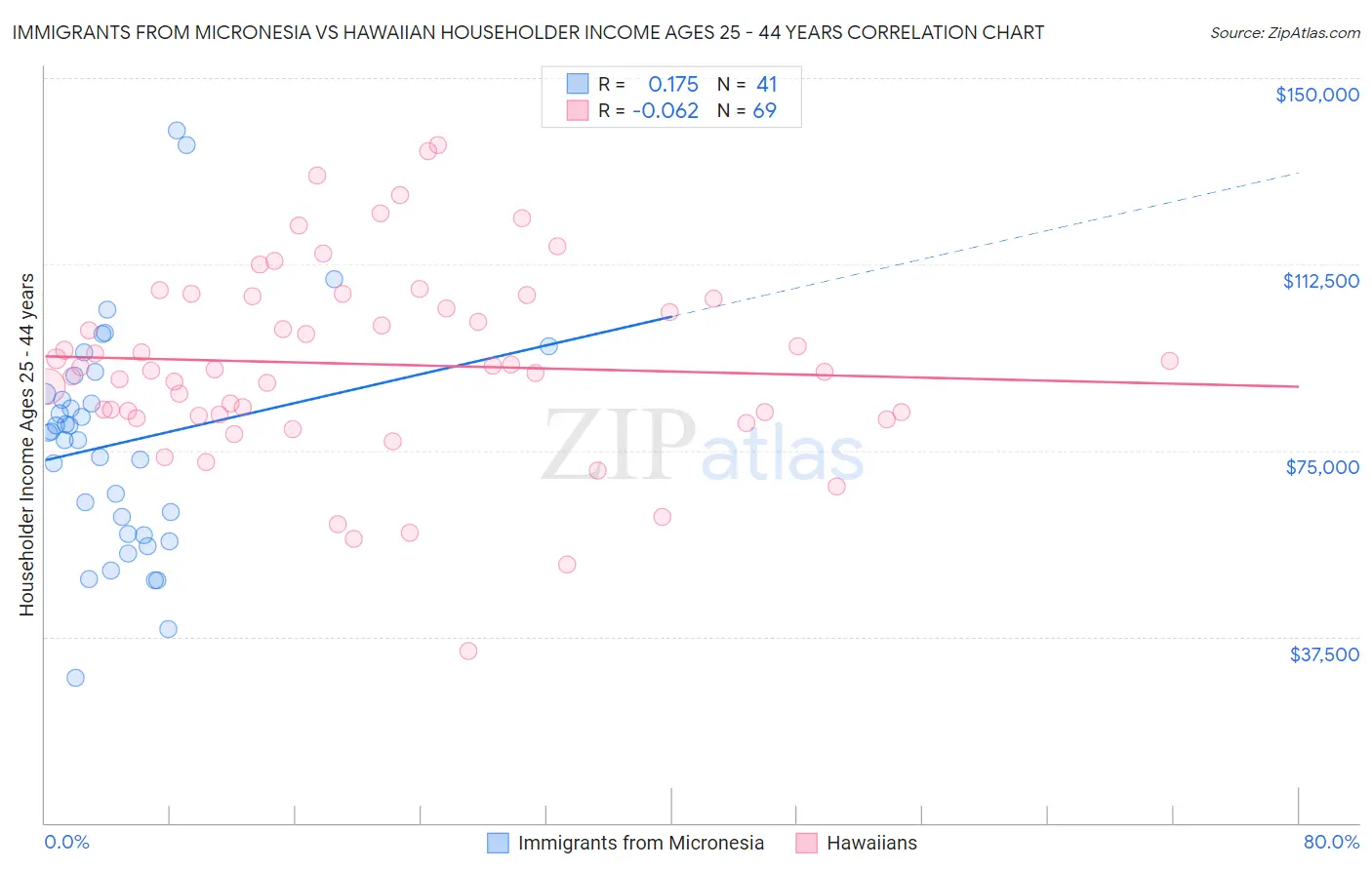 Immigrants from Micronesia vs Hawaiian Householder Income Ages 25 - 44 years