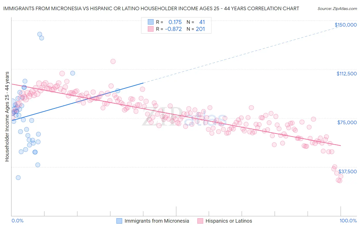 Immigrants from Micronesia vs Hispanic or Latino Householder Income Ages 25 - 44 years