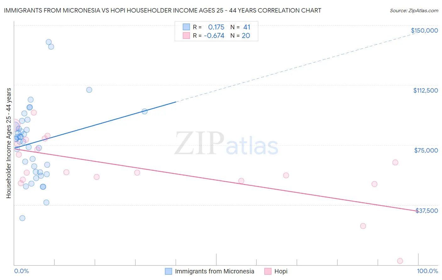 Immigrants from Micronesia vs Hopi Householder Income Ages 25 - 44 years
