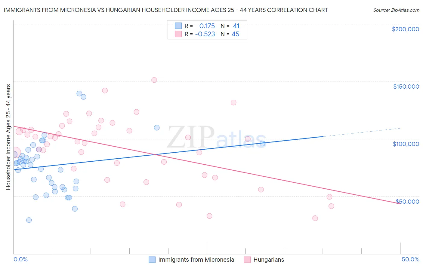 Immigrants from Micronesia vs Hungarian Householder Income Ages 25 - 44 years