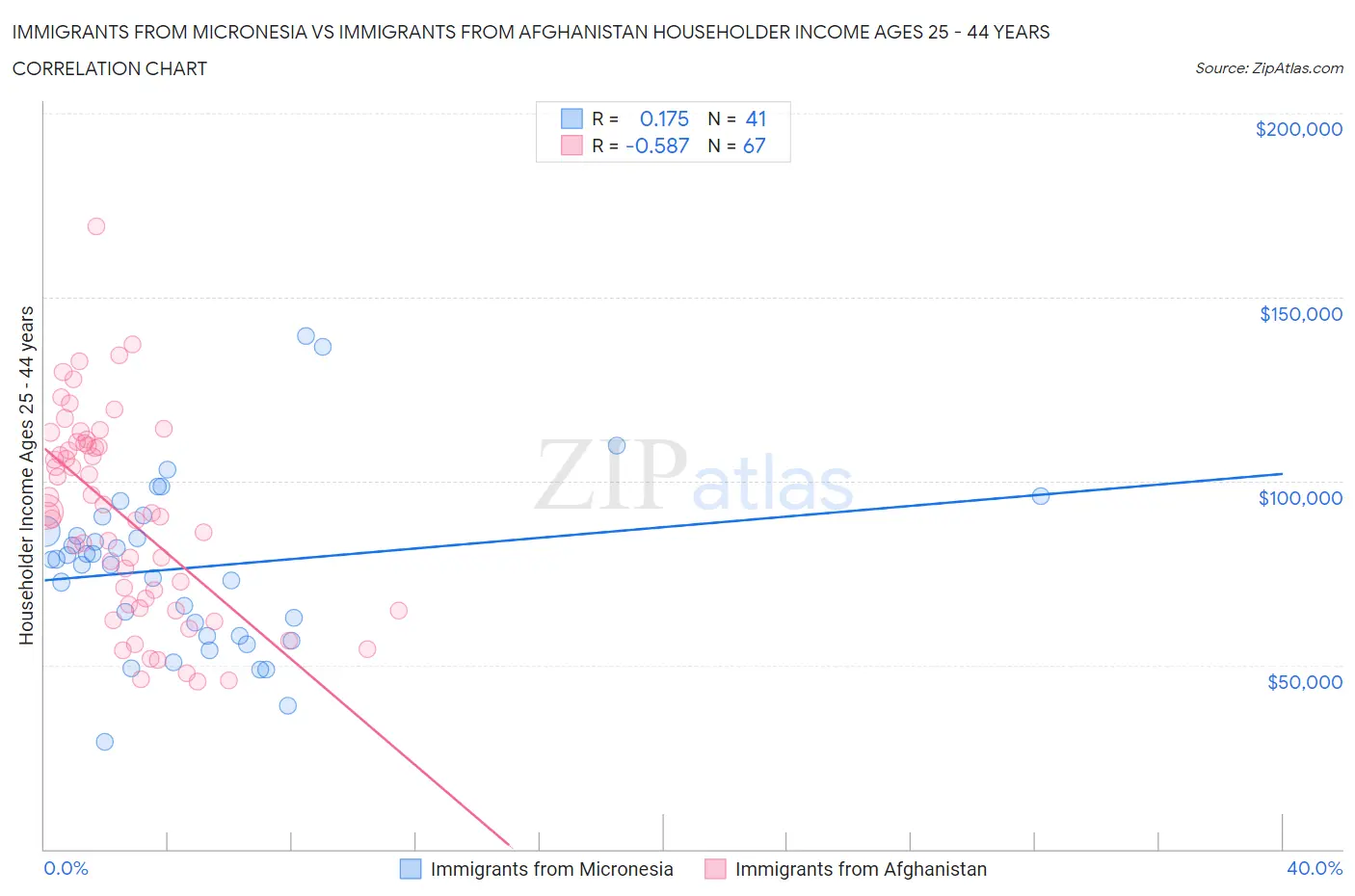 Immigrants from Micronesia vs Immigrants from Afghanistan Householder Income Ages 25 - 44 years