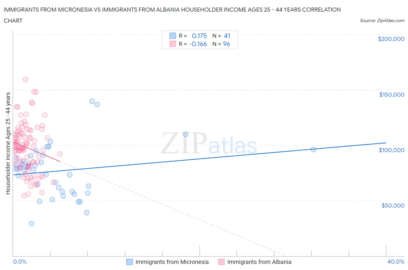 Immigrants from Micronesia vs Immigrants from Albania Householder Income Ages 25 - 44 years