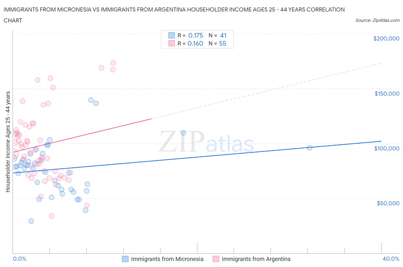 Immigrants from Micronesia vs Immigrants from Argentina Householder Income Ages 25 - 44 years