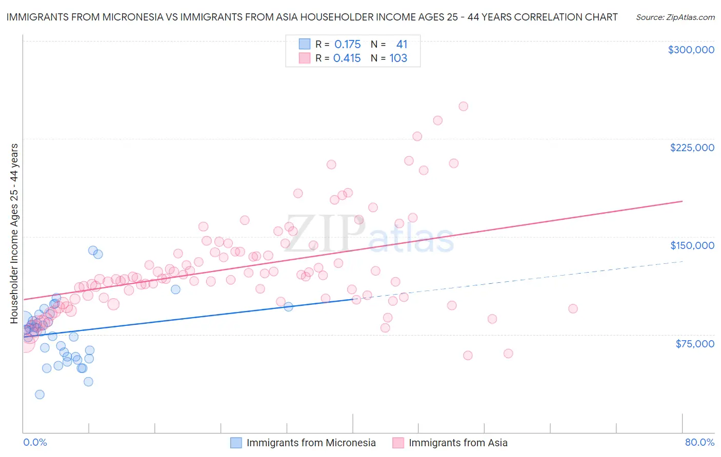 Immigrants from Micronesia vs Immigrants from Asia Householder Income Ages 25 - 44 years