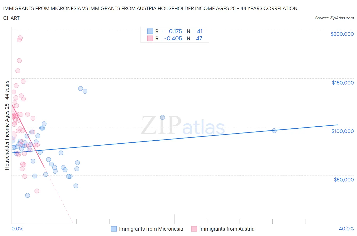 Immigrants from Micronesia vs Immigrants from Austria Householder Income Ages 25 - 44 years