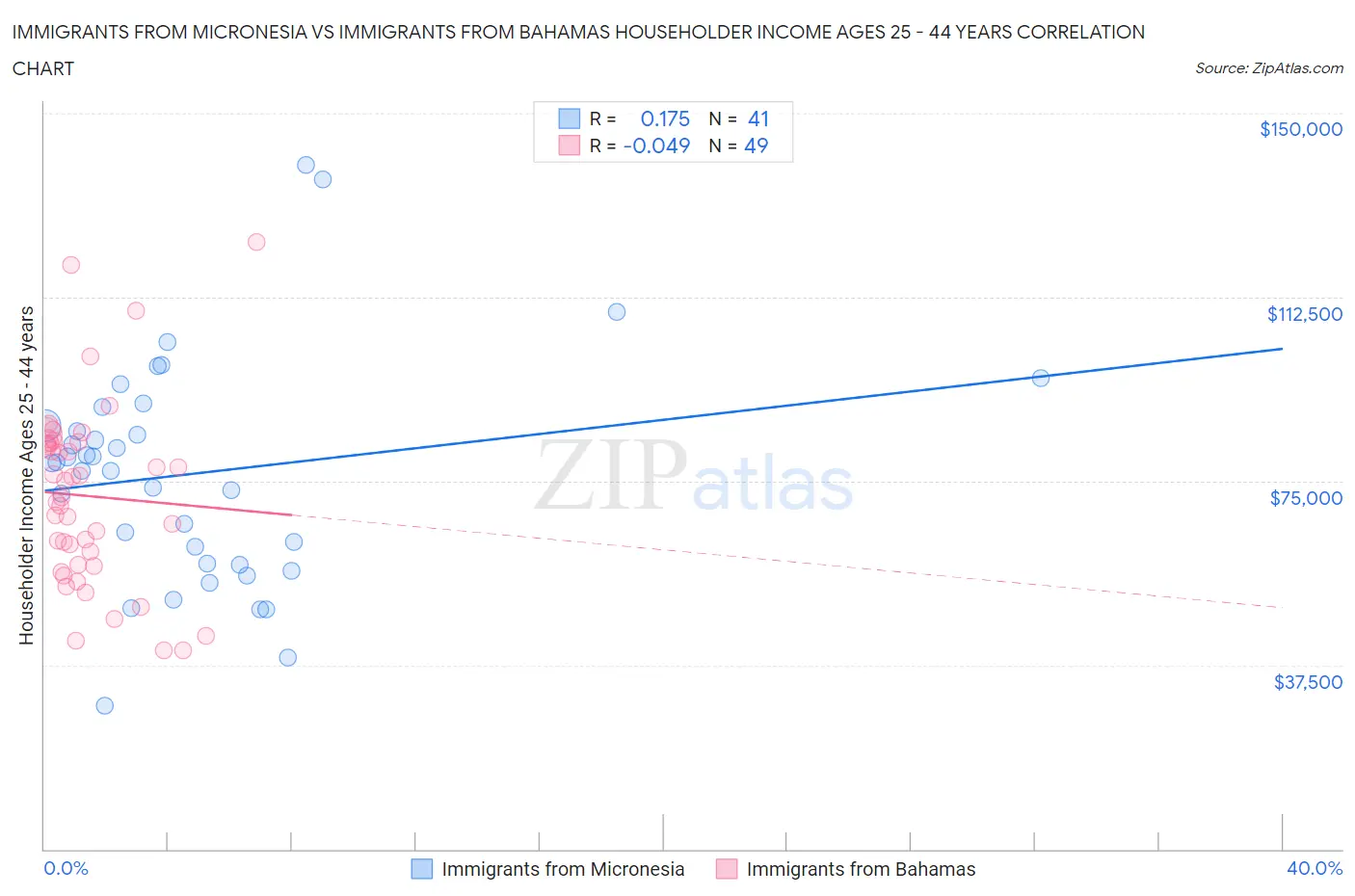 Immigrants from Micronesia vs Immigrants from Bahamas Householder Income Ages 25 - 44 years
