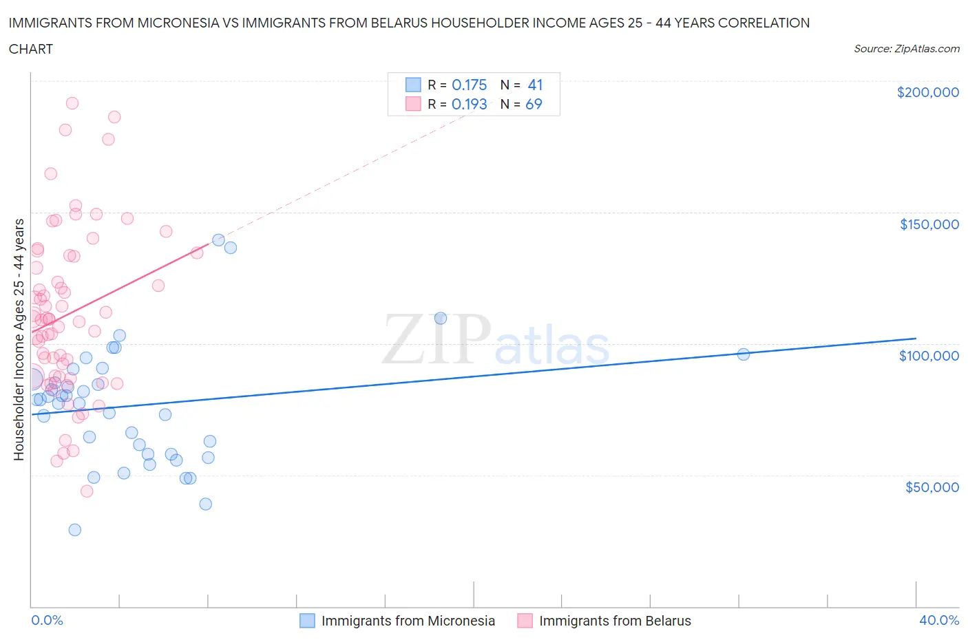 Immigrants from Micronesia vs Immigrants from Belarus Householder Income Ages 25 - 44 years