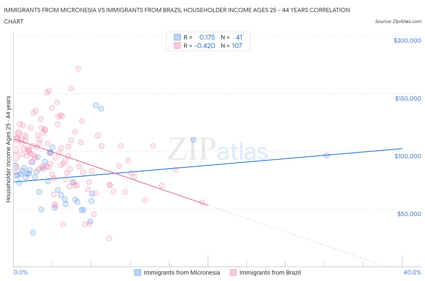 Immigrants from Micronesia vs Immigrants from Brazil Householder Income Ages 25 - 44 years